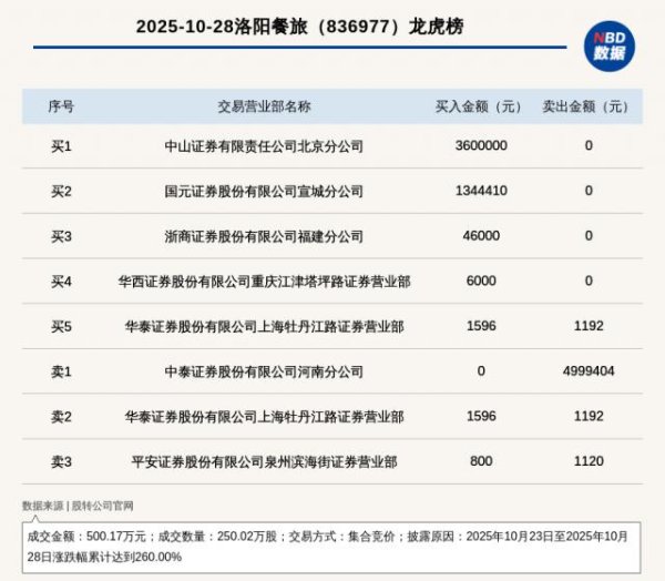 嘉汇优配 新三板创新层公司洛阳餐旅登龙虎榜：2025年10月23日至2025年10月28日涨跌幅累计达到260.00%